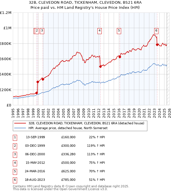 32B, CLEVEDON ROAD, TICKENHAM, CLEVEDON, BS21 6RA: Price paid vs HM Land Registry's House Price Index