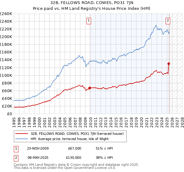 32B, FELLOWS ROAD, COWES, PO31 7JN: Price paid vs HM Land Registry's House Price Index