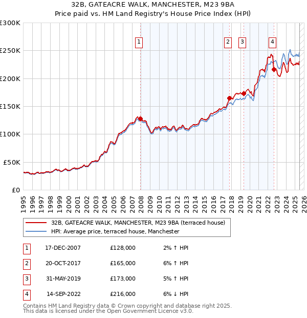 32B, GATEACRE WALK, MANCHESTER, M23 9BA: Price paid vs HM Land Registry's House Price Index
