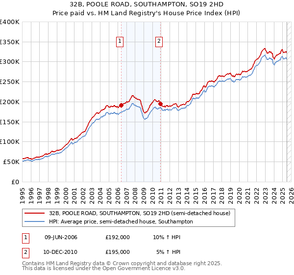 32B, POOLE ROAD, SOUTHAMPTON, SO19 2HD: Price paid vs HM Land Registry's House Price Index