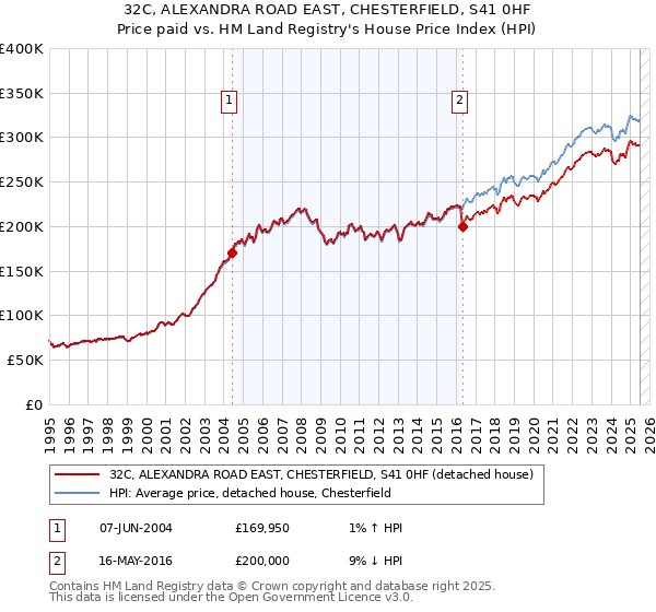 32C, ALEXANDRA ROAD EAST, CHESTERFIELD, S41 0HF: Price paid vs HM Land Registry's House Price Index