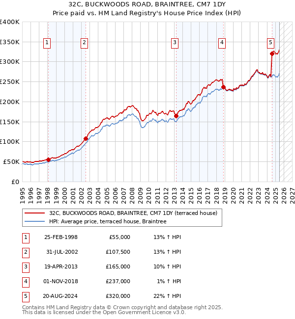 32C, BUCKWOODS ROAD, BRAINTREE, CM7 1DY: Price paid vs HM Land Registry's House Price Index