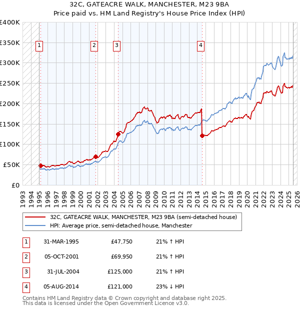 32C, GATEACRE WALK, MANCHESTER, M23 9BA: Price paid vs HM Land Registry's House Price Index