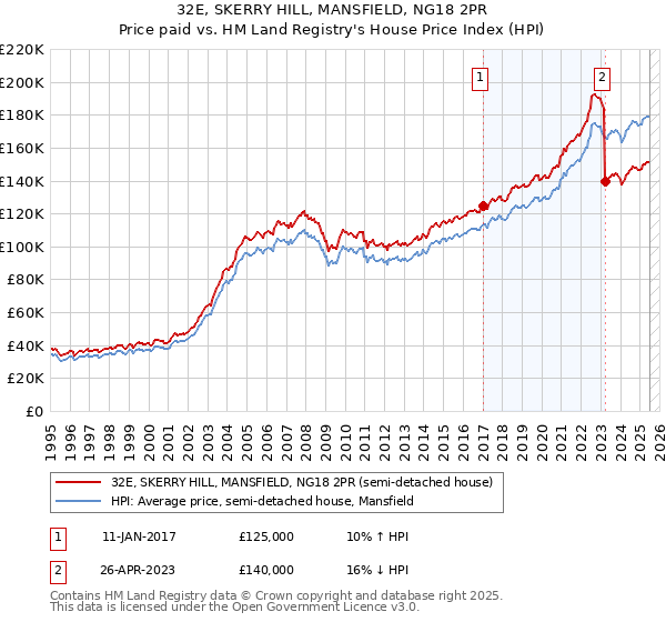 32E, SKERRY HILL, MANSFIELD, NG18 2PR: Price paid vs HM Land Registry's House Price Index