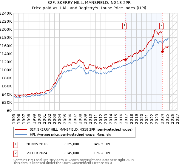 32F, SKERRY HILL, MANSFIELD, NG18 2PR: Price paid vs HM Land Registry's House Price Index
