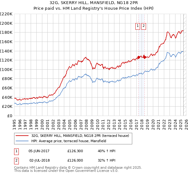 32G, SKERRY HILL, MANSFIELD, NG18 2PR: Price paid vs HM Land Registry's House Price Index
