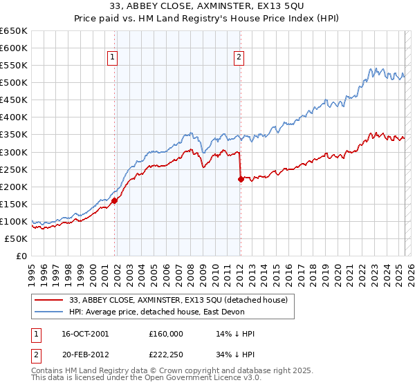 33, ABBEY CLOSE, AXMINSTER, EX13 5QU: Price paid vs HM Land Registry's House Price Index