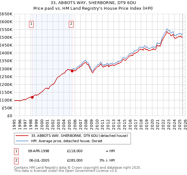 33, ABBOTS WAY, SHERBORNE, DT9 6DU: Price paid vs HM Land Registry's House Price Index