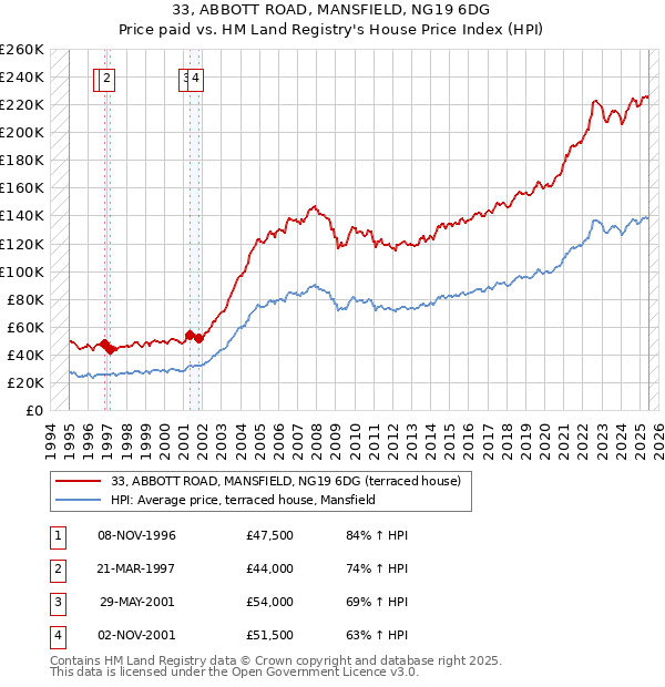 33, ABBOTT ROAD, MANSFIELD, NG19 6DG: Price paid vs HM Land Registry's House Price Index