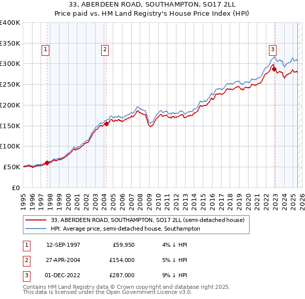 33, ABERDEEN ROAD, SOUTHAMPTON, SO17 2LL: Price paid vs HM Land Registry's House Price Index