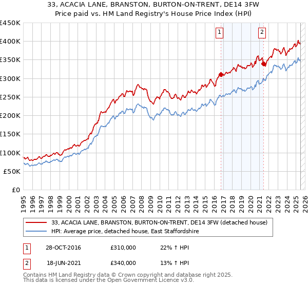33, ACACIA LANE, BRANSTON, BURTON-ON-TRENT, DE14 3FW: Price paid vs HM Land Registry's House Price Index