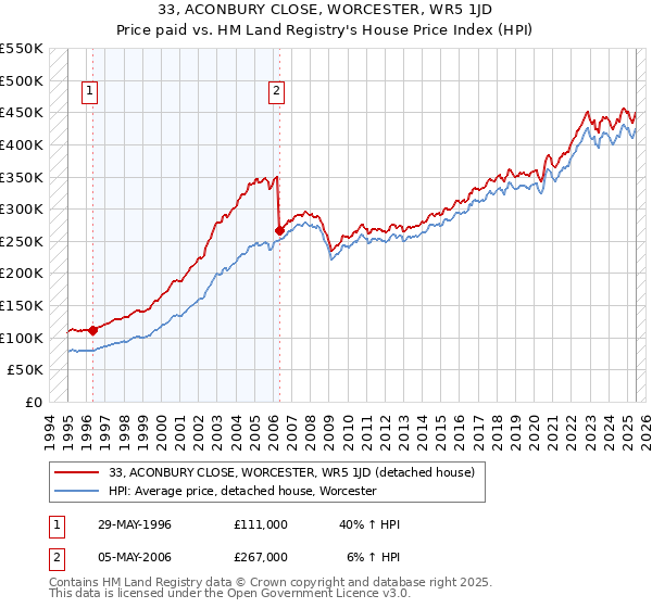 33, ACONBURY CLOSE, WORCESTER, WR5 1JD: Price paid vs HM Land Registry's House Price Index