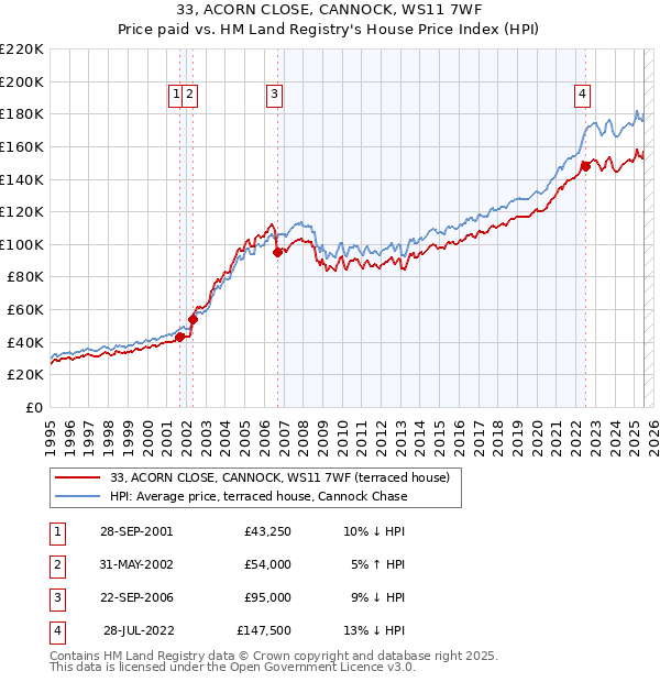 33, ACORN CLOSE, CANNOCK, WS11 7WF: Price paid vs HM Land Registry's House Price Index