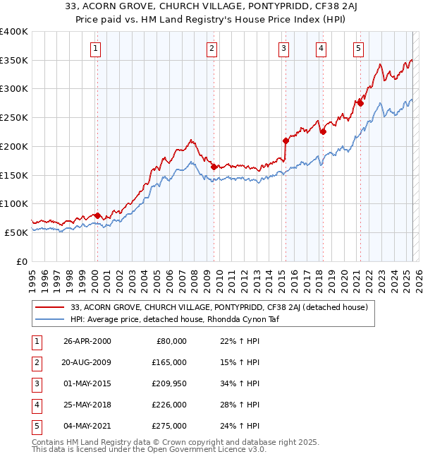 33, ACORN GROVE, CHURCH VILLAGE, PONTYPRIDD, CF38 2AJ: Price paid vs HM Land Registry's House Price Index
