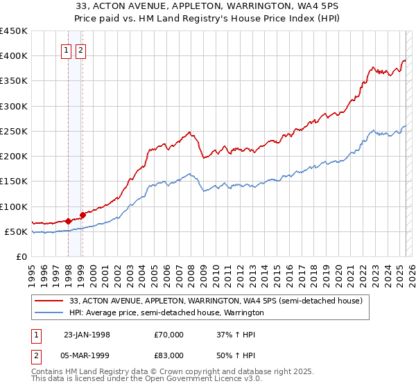33, ACTON AVENUE, APPLETON, WARRINGTON, WA4 5PS: Price paid vs HM Land Registry's House Price Index