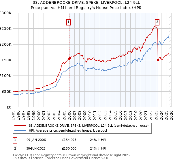 33, ADDENBROOKE DRIVE, SPEKE, LIVERPOOL, L24 9LL: Price paid vs HM Land Registry's House Price Index