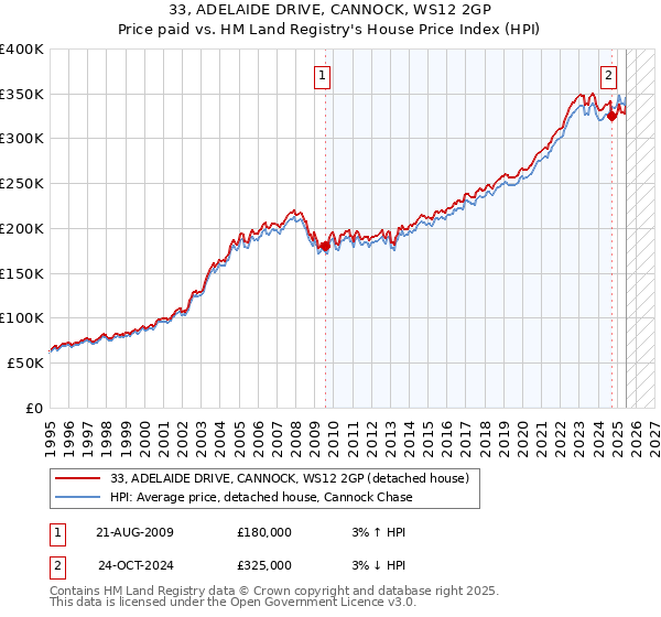 33, ADELAIDE DRIVE, CANNOCK, WS12 2GP: Price paid vs HM Land Registry's House Price Index