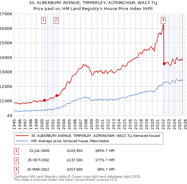 33, ALBERBURY AVENUE, TIMPERLEY, ALTRINCHAM, WA15 7LJ: Price paid vs HM Land Registry's House Price Index