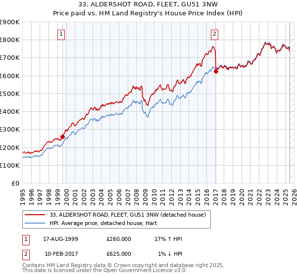 33, ALDERSHOT ROAD, FLEET, GU51 3NW: Price paid vs HM Land Registry's House Price Index