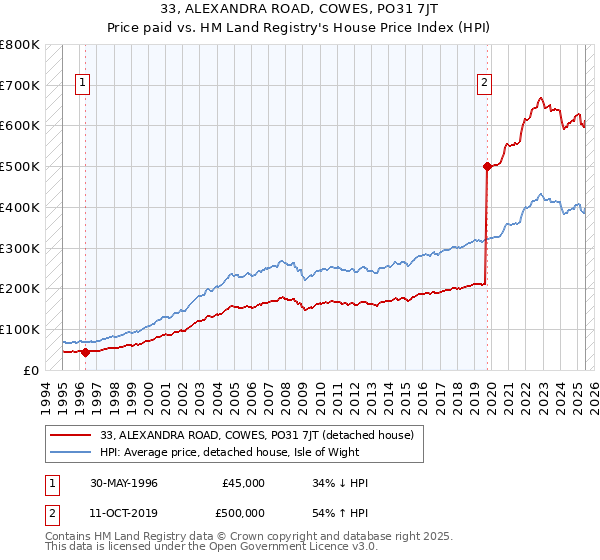 33, ALEXANDRA ROAD, COWES, PO31 7JT: Price paid vs HM Land Registry's House Price Index