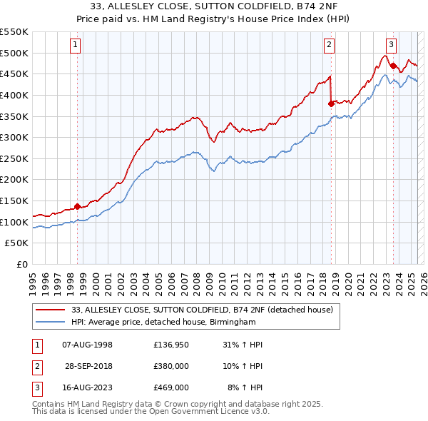 33, ALLESLEY CLOSE, SUTTON COLDFIELD, B74 2NF: Price paid vs HM Land Registry's House Price Index
