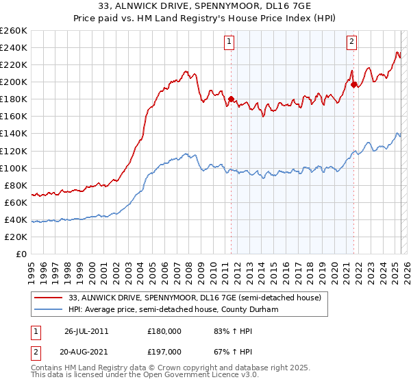 33, ALNWICK DRIVE, SPENNYMOOR, DL16 7GE: Price paid vs HM Land Registry's House Price Index