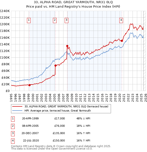 33, ALPHA ROAD, GREAT YARMOUTH, NR31 0LQ: Price paid vs HM Land Registry's House Price Index