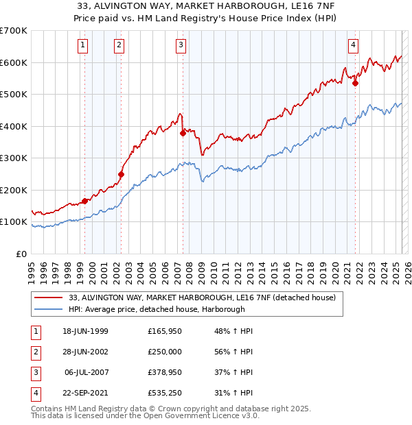 33, ALVINGTON WAY, MARKET HARBOROUGH, LE16 7NF: Price paid vs HM Land Registry's House Price Index