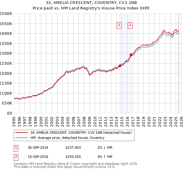 33, AMELIA CRESCENT, COVENTRY, CV3 1NB: Price paid vs HM Land Registry's House Price Index
