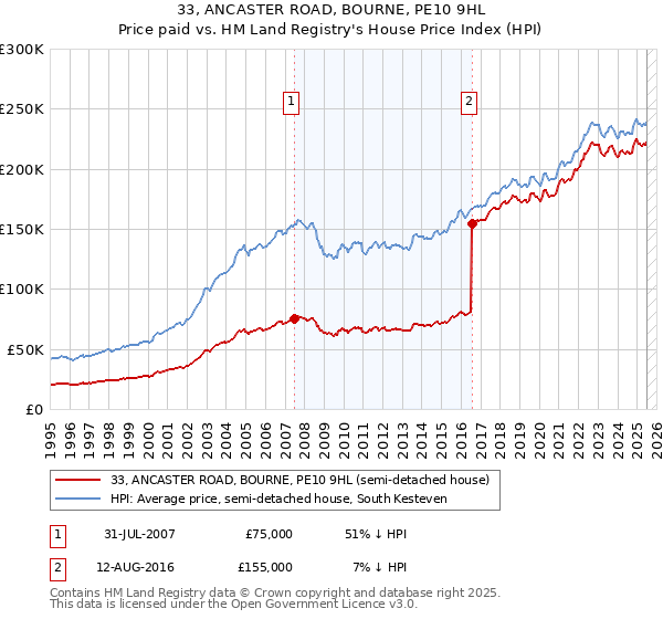 33, ANCASTER ROAD, BOURNE, PE10 9HL: Price paid vs HM Land Registry's House Price Index