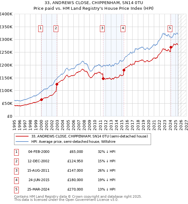 33, ANDREWS CLOSE, CHIPPENHAM, SN14 0TU: Price paid vs HM Land Registry's House Price Index