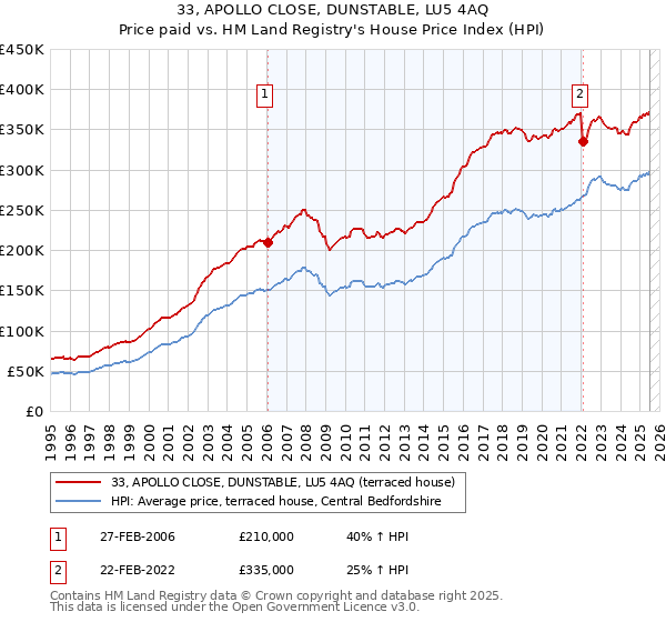33, APOLLO CLOSE, DUNSTABLE, LU5 4AQ: Price paid vs HM Land Registry's House Price Index