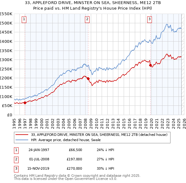 33, APPLEFORD DRIVE, MINSTER ON SEA, SHEERNESS, ME12 2TB: Price paid vs HM Land Registry's House Price Index