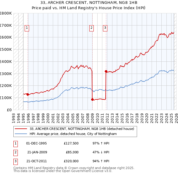 33, ARCHER CRESCENT, NOTTINGHAM, NG8 1HB: Price paid vs HM Land Registry's House Price Index
