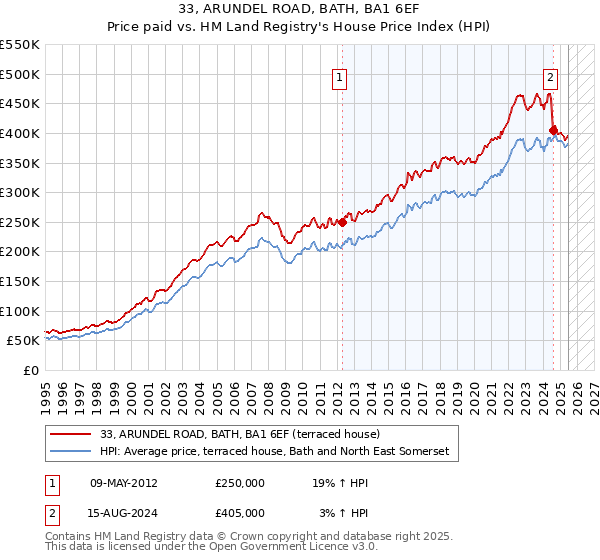 33, ARUNDEL ROAD, BATH, BA1 6EF: Price paid vs HM Land Registry's House Price Index