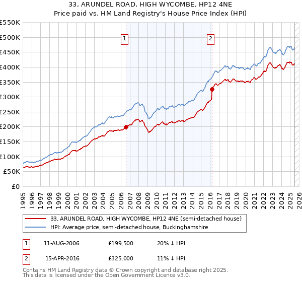 33, ARUNDEL ROAD, HIGH WYCOMBE, HP12 4NE: Price paid vs HM Land Registry's House Price Index