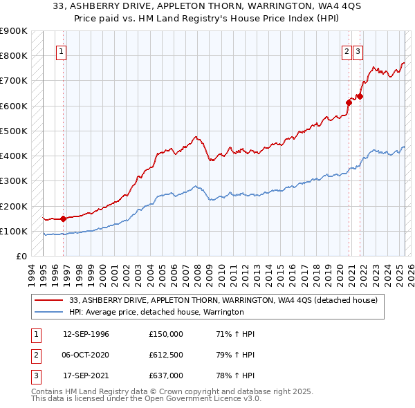 33, ASHBERRY DRIVE, APPLETON THORN, WARRINGTON, WA4 4QS: Price paid vs HM Land Registry's House Price Index