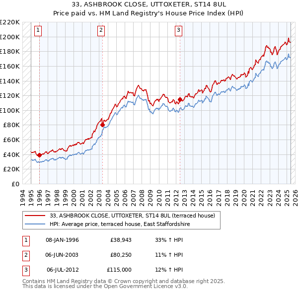 33, ASHBROOK CLOSE, UTTOXETER, ST14 8UL: Price paid vs HM Land Registry's House Price Index