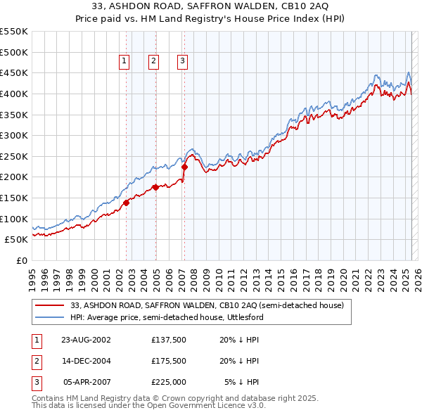 33, ASHDON ROAD, SAFFRON WALDEN, CB10 2AQ: Price paid vs HM Land Registry's House Price Index