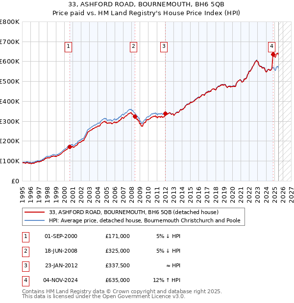 33, ASHFORD ROAD, BOURNEMOUTH, BH6 5QB: Price paid vs HM Land Registry's House Price Index
