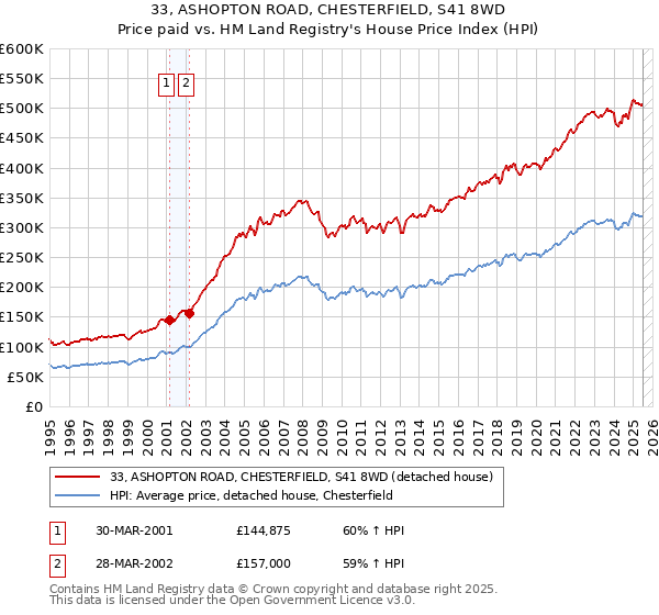 33, ASHOPTON ROAD, CHESTERFIELD, S41 8WD: Price paid vs HM Land Registry's House Price Index