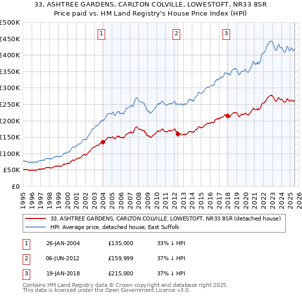 33, ASHTREE GARDENS, CARLTON COLVILLE, LOWESTOFT, NR33 8SR: Price paid vs HM Land Registry's House Price Index