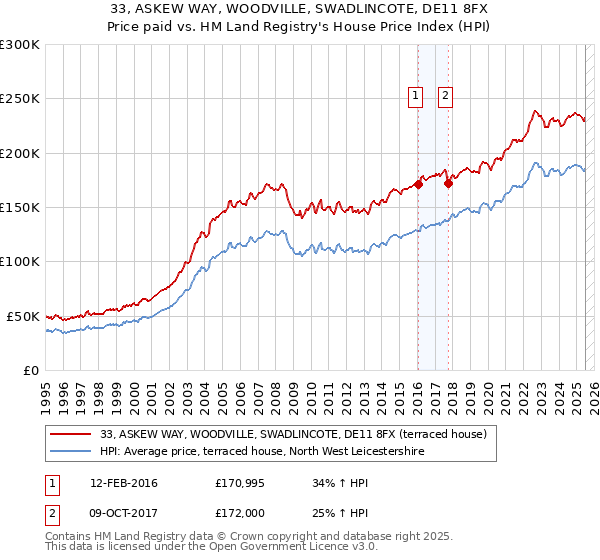 33, ASKEW WAY, WOODVILLE, SWADLINCOTE, DE11 8FX: Price paid vs HM Land Registry's House Price Index
