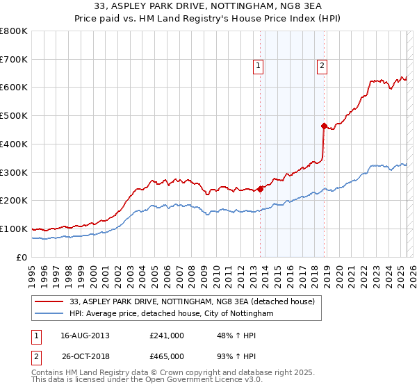 33, ASPLEY PARK DRIVE, NOTTINGHAM, NG8 3EA: Price paid vs HM Land Registry's House Price Index