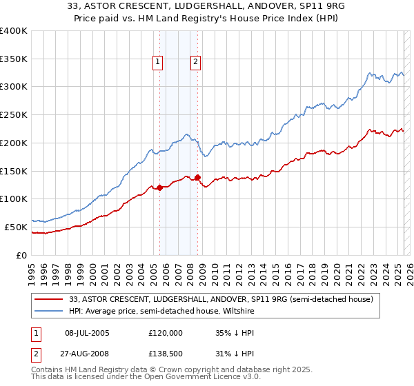 33, ASTOR CRESCENT, LUDGERSHALL, ANDOVER, SP11 9RG: Price paid vs HM Land Registry's House Price Index