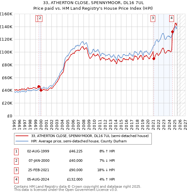 33, ATHERTON CLOSE, SPENNYMOOR, DL16 7UL: Price paid vs HM Land Registry's House Price Index