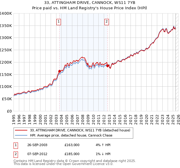 33, ATTINGHAM DRIVE, CANNOCK, WS11 7YB: Price paid vs HM Land Registry's House Price Index