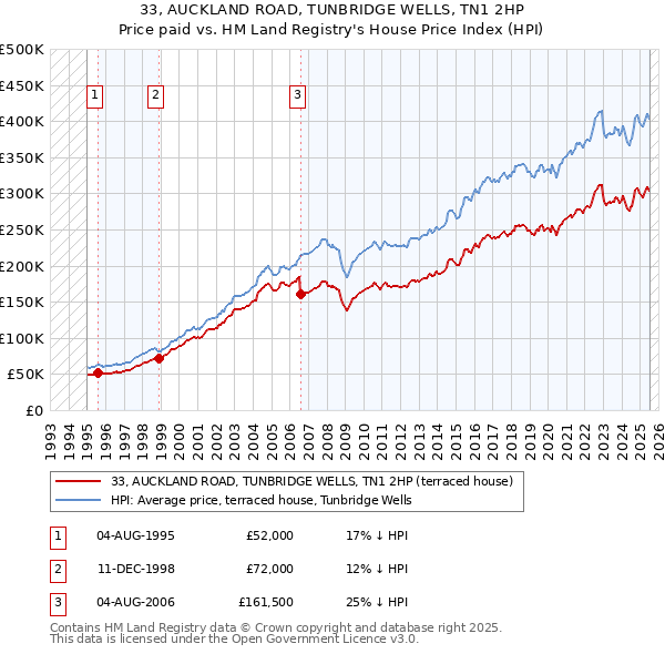 33, AUCKLAND ROAD, TUNBRIDGE WELLS, TN1 2HP: Price paid vs HM Land Registry's House Price Index