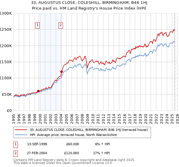 33, AUGUSTUS CLOSE, COLESHILL, BIRMINGHAM, B46 1HJ: Price paid vs HM Land Registry's House Price Index