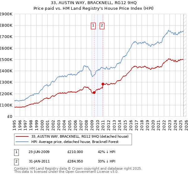 33, AUSTIN WAY, BRACKNELL, RG12 9HQ: Price paid vs HM Land Registry's House Price Index